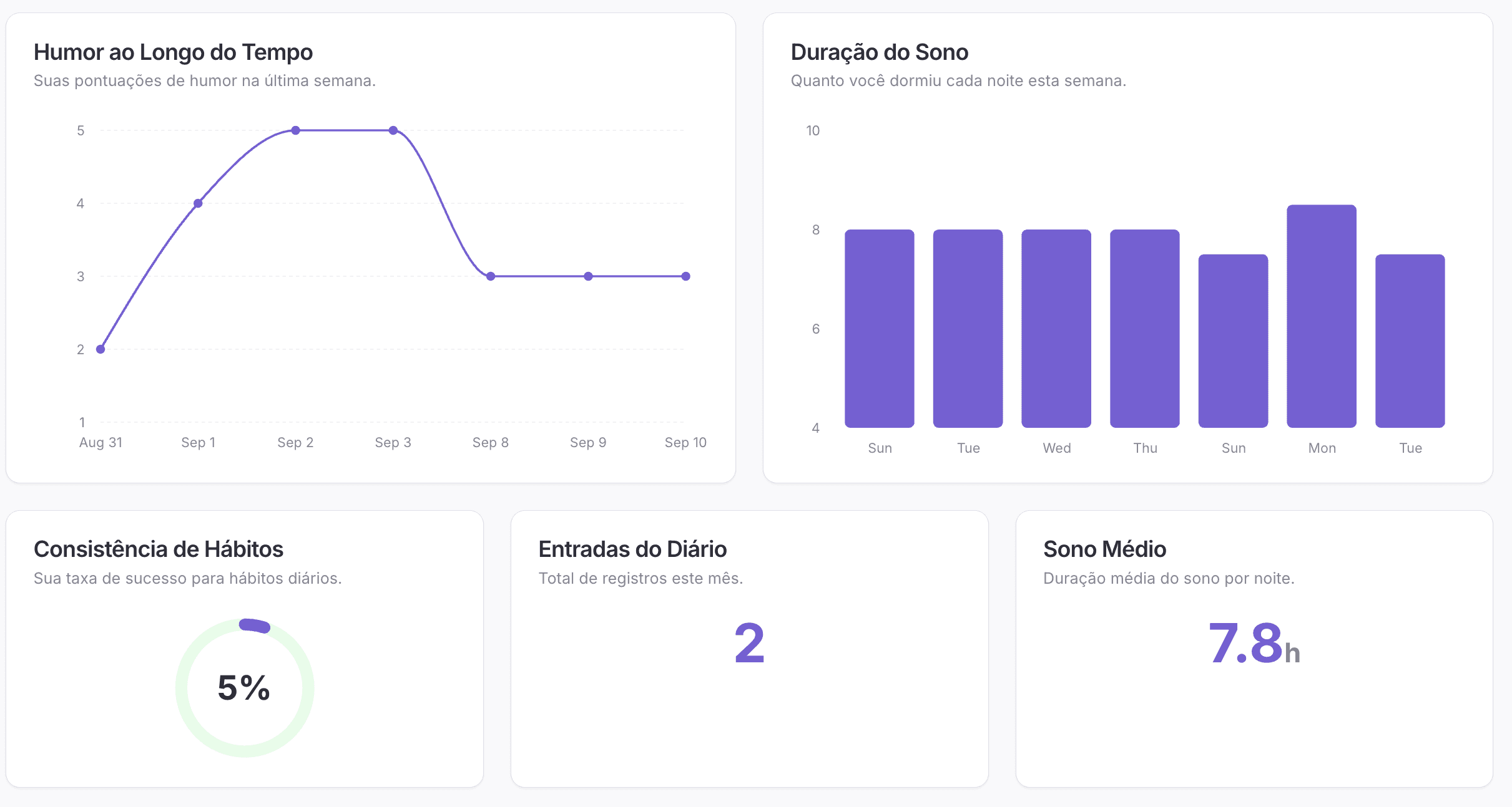 Painel analítico do MindVerse com gráficos e métricas